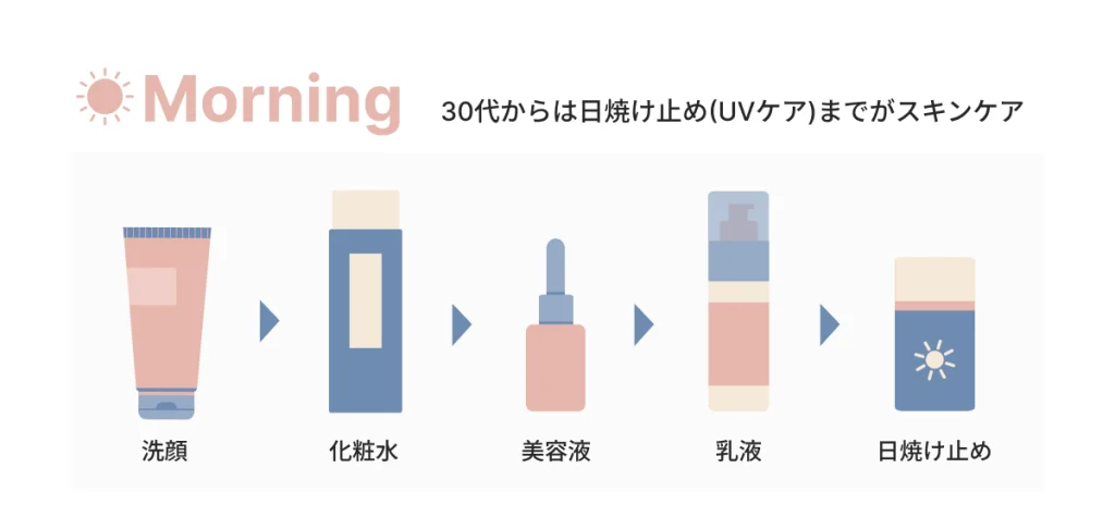 朝のお手入れの手順