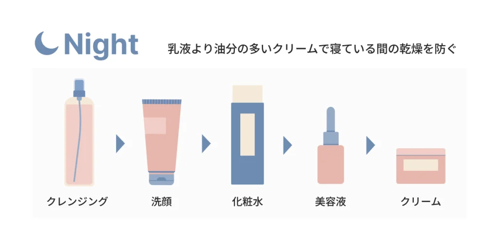 夜のお手入れの手順